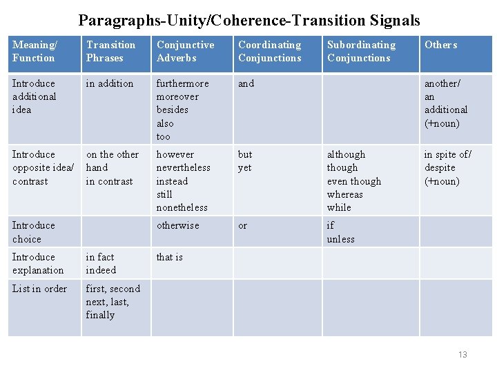 Paragraphs-Unity/Coherence-Transition Signals Meaning/ Function Transition Phrases Conjunctive Adverbs Coordinating Conjunctions Introduce additional idea in