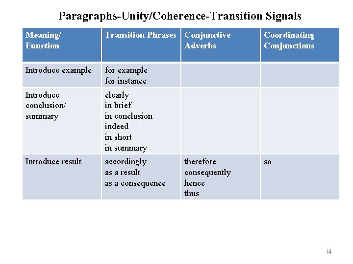 Paragraphs-Unity/Coherence-Transition Signals Meaning/ Function Transition Phrases Conjunctive Adverbs Introduce example for instance Introduce conclusion/