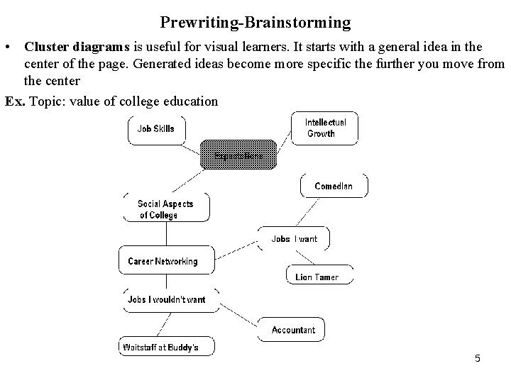 Prewriting-Brainstorming • Cluster diagrams is useful for visual learners. It starts with a general