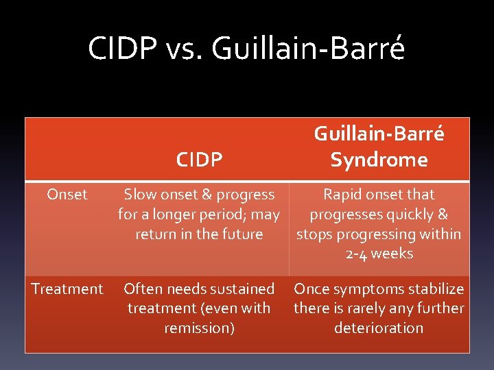 CIDP vs. Guillain-Barré CIDP Onset Treatment Guillain-Barré Syndrome Slow onset & progress Rapid onset