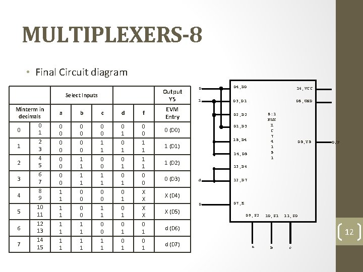 MULTIPLEXERS-8 • Final Circuit diagram Output Y 5 Select Inputs Minterm in decimals 0