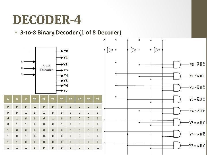 DECODER-4 • 3 -to-8 Binary Decoder (1 of 8 Decoder) A B C Y