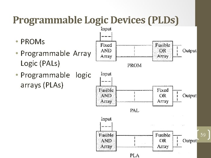 Programmable Logic Devices (PLDs) • PROMs • Programmable Array Logic (PALs) • Programmable logic