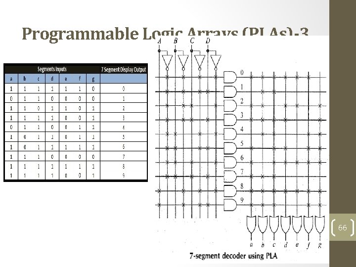 Programmable Logic Arrays (PLAs)-3 66 