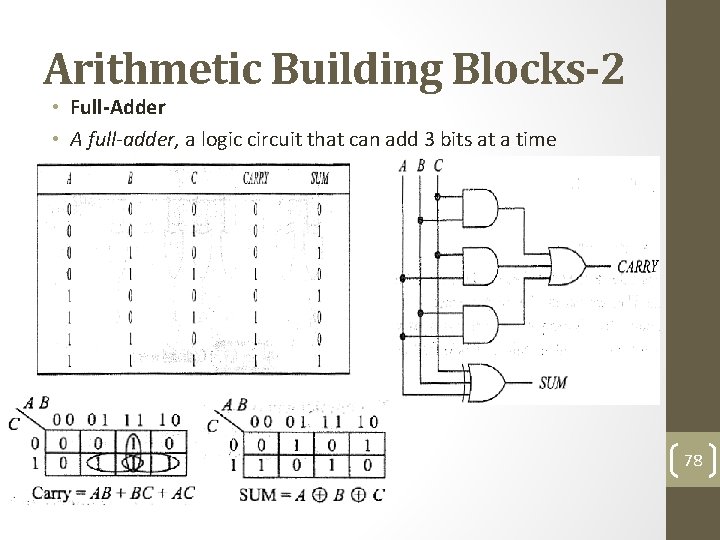 Arithmetic Building Blocks-2 • Full-Adder • A full-adder, a logic circuit that can add