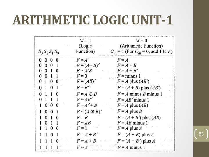 ARITHMETIC LOGIC UNIT-1 83 