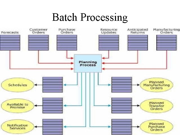 Batch Processing 