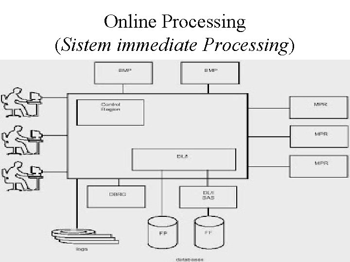 Online Processing (Sistem immediate Processing) 