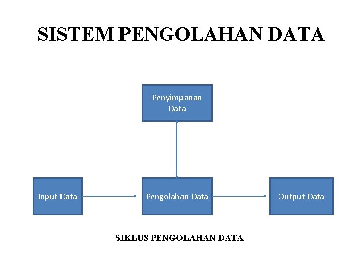 SISTEM PENGOLAHAN DATA Penyimpanan Data Input Data Pengolahan Data SIKLUS PENGOLAHAN DATA Output Data