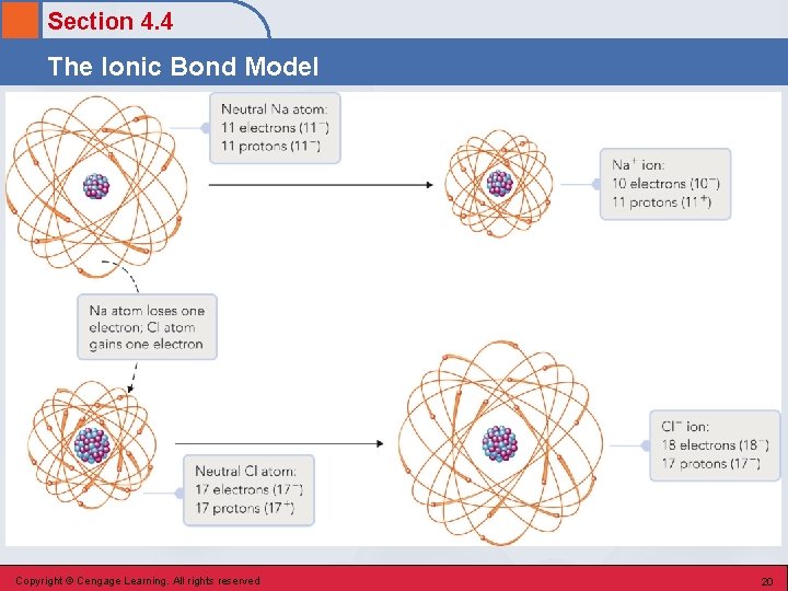 Section 4. 4 The Ionic Bond Model Copyright © Cengage Learning. All rights reserved