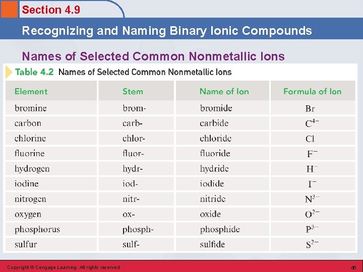 Section 4. 9 Recognizing and Naming Binary Ionic Compounds Names of Selected Common Nonmetallic