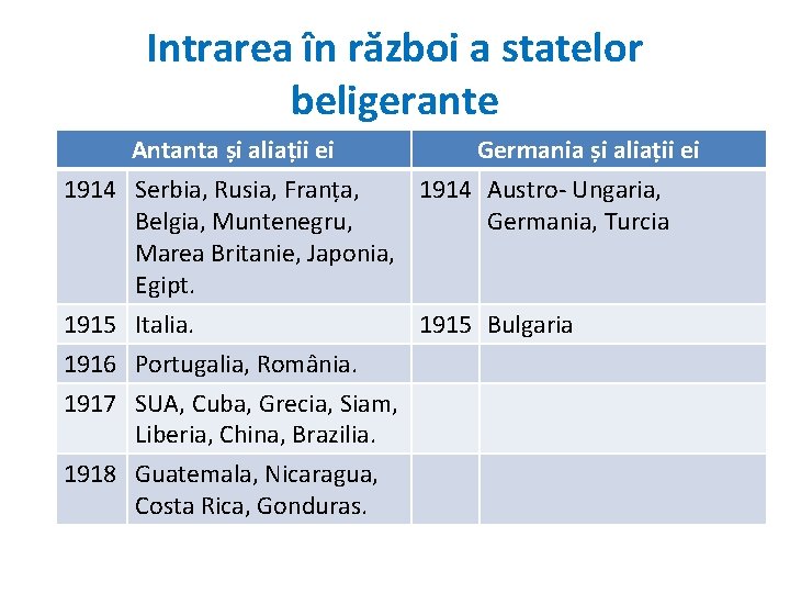 Intrarea în război a statelor beligerante Antanta și aliații ei Germania și aliații ei