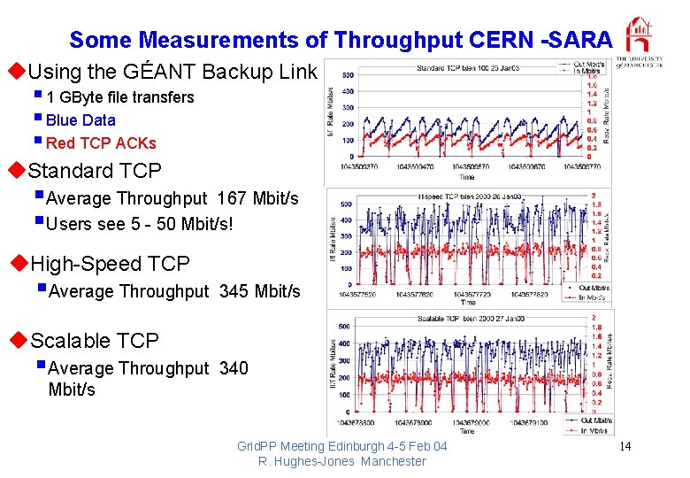 Some Measurements of Throughput CERN -SARA u. Using the GÉANT Backup Link § 1