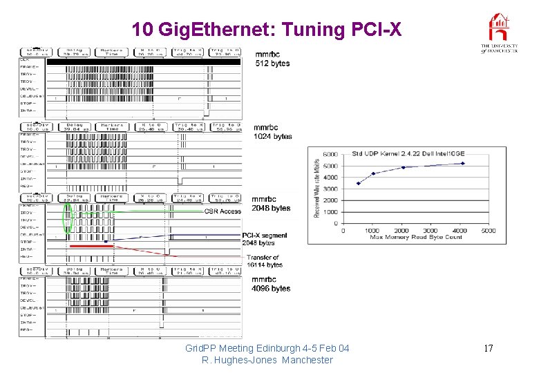 10 Gig. Ethernet: Tuning PCI-X Grid. PP Meeting Edinburgh 4 -5 Feb 04 R.