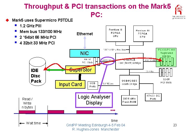 Throughput & PCI transactions on the Mark 5 PC: u Mark 5 uses Supermicro