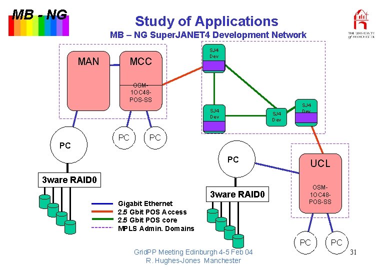 MB - NG Study of Applications MB – NG Super. JANET 4 Development Network