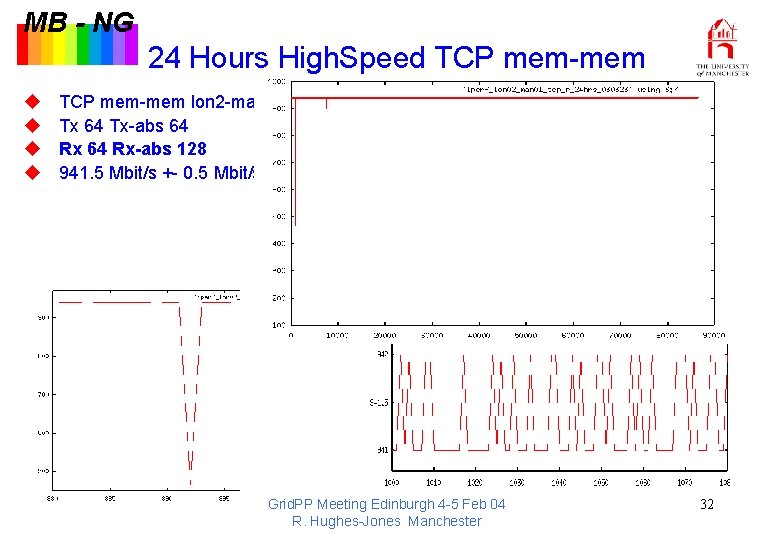 MB - NG 24 Hours High. Speed TCP mem-mem u u TCP mem-mem lon