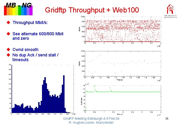 MB - NG Gridftp Throughput + Web 100 u Throughput Mbit/s: u See alternate