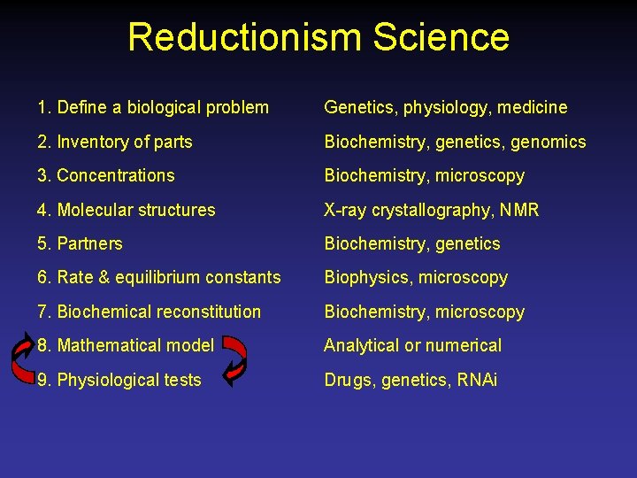 Reductionism Science 1. Define a biological problem Genetics, physiology, medicine 2. Inventory of parts