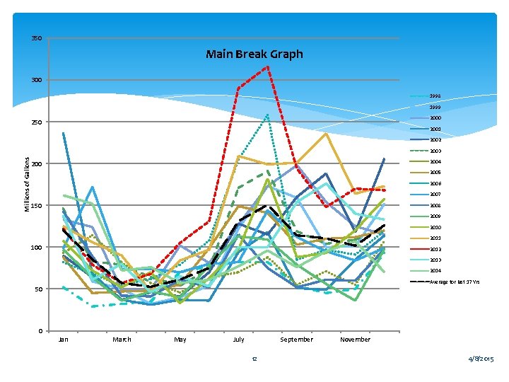 350 Main Break Graph 300 1998 1999 2000 250 2001 2002 Millions of Gallons