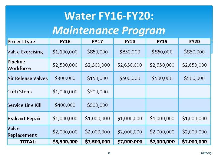 Water FY 16 -FY 20: Maintenance Program Project Type FY 16 FY 17 FY