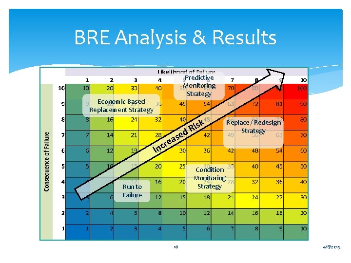 BRE Analysis & Results Predictive Monitoring Strategy Economic-Based Replacement Strategy isk R d se