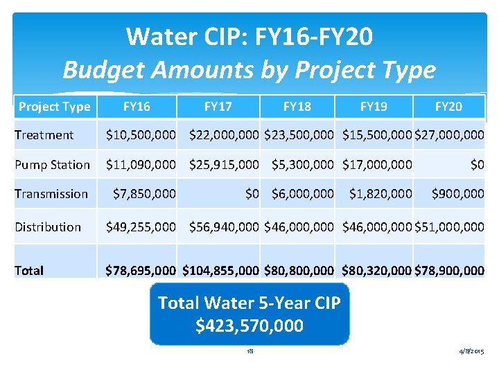 Water CIP: FY 16 -FY 20 Budget Amounts by Project Type FY 16 FY