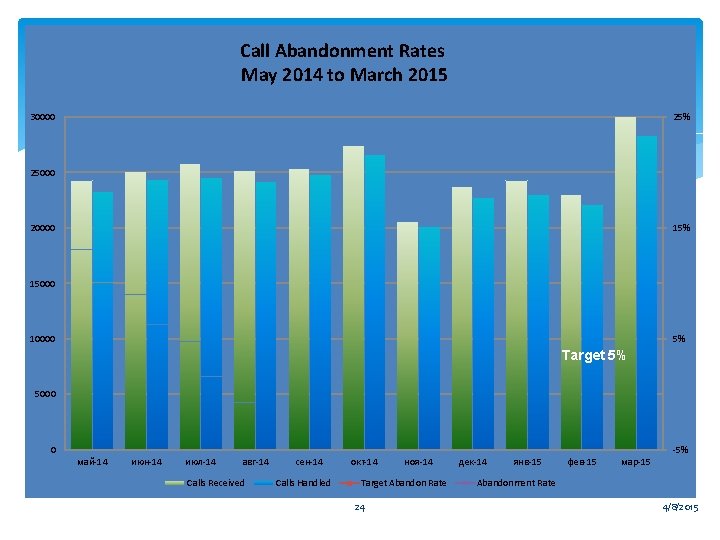 Call Abandonment Rates May 2014 to March 2015 30000 25% 25000 20000 15% 15000