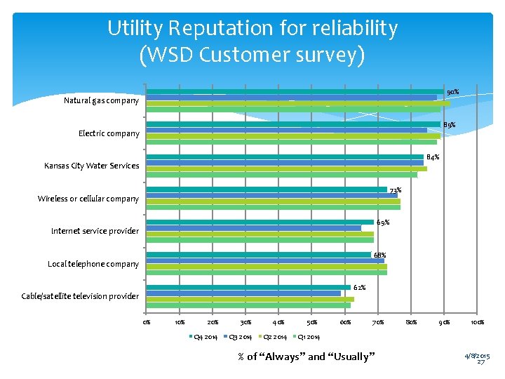 Utility Reputation for reliability (WSD Customer survey) 90% Natural gas company 89% Electric company