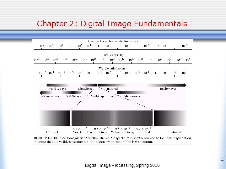 Chapter 2: Digital Image Fundamentals 14 Digtial Image Processing, Spring 2006 