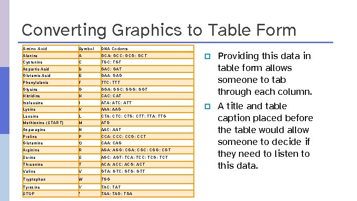 Converting Graphics to Table Form Amino Acid Symbol DNA Codons Alanine A GCA; GCC;