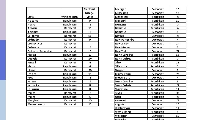 State Alabama Alaska Arizona Arkansas California Colorado Connecticut Delaware District of Columbia Florida Georgia