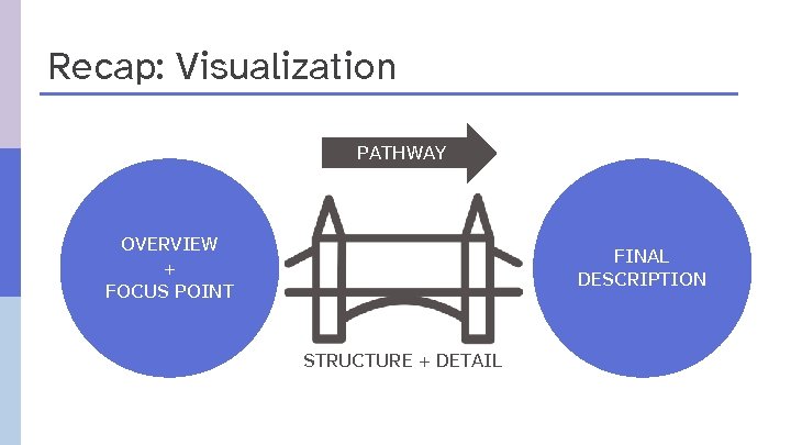 Recap: Visualization PATHWAY OVERVIEW + FOCUS POINT FINAL DESCRIPTION STRUCTURE + DETAIL 