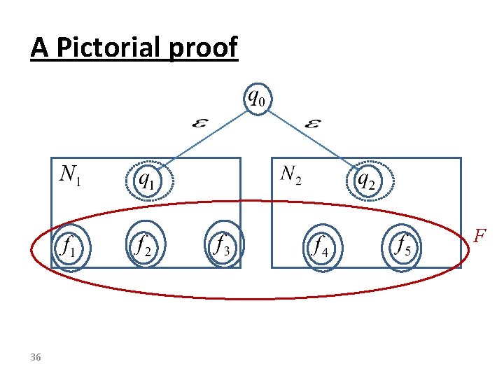 A Pictorial proof F 36 