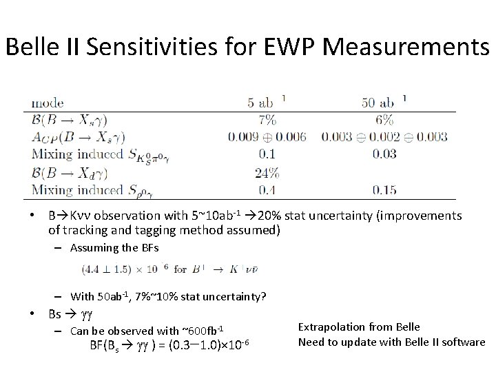 Belle II Sensitivities for EWP Measurements • B Knn observation with 5~10 ab-1 20%