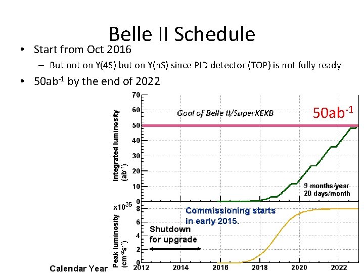 Belle II Schedule • Start from Oct 2016 – But not on Y(4 S)