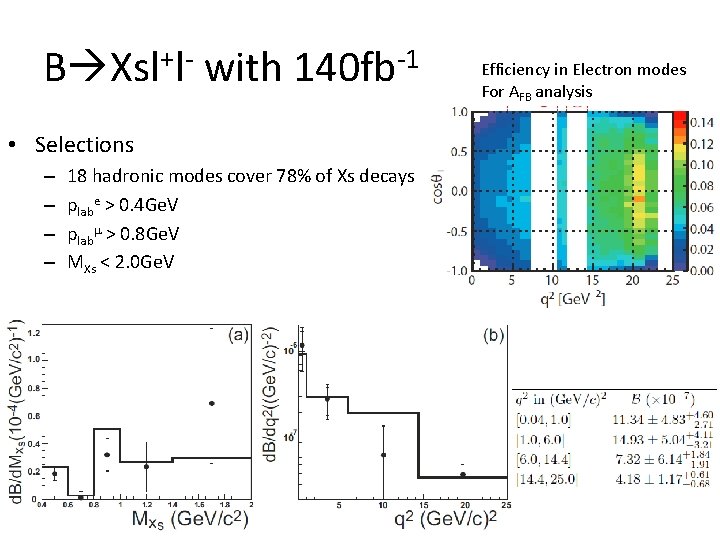 B Xsl+l- with 140 fb-1 • Selections – – 18 hadronic modes cover 78%