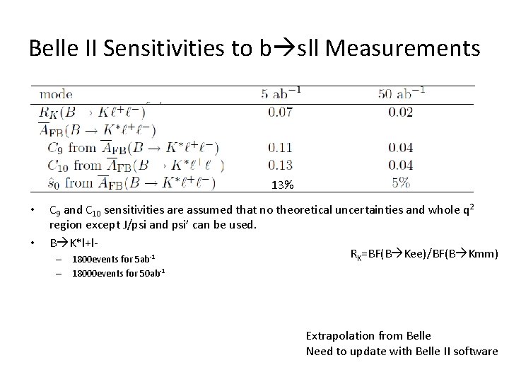 Belle II Sensitivities to b sll Measurements 13% • • C 9 and C