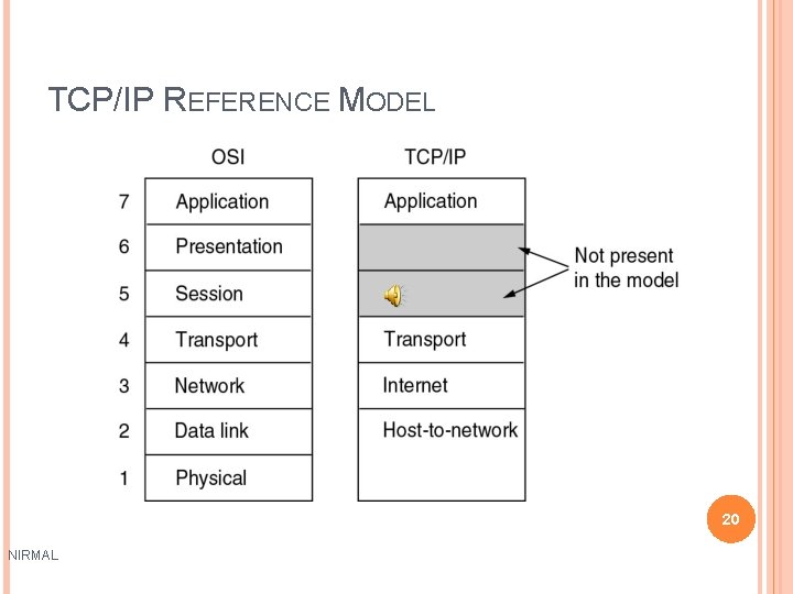 TCP/IP REFERENCE MODEL 20 NIRMAL 