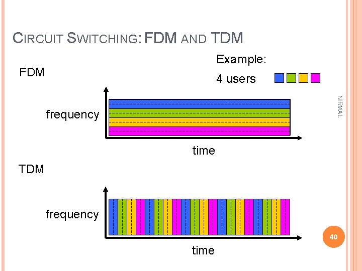 CIRCUIT SWITCHING: FDM AND TDM Example: FDM 4 users NIRMAL frequency time TDM frequency