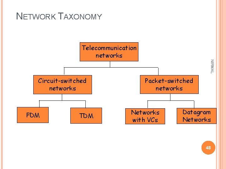 NETWORK TAXONOMY Circuit-switched networks FDM TDM NIRMAL Telecommunication networks Packet-switched networks Networks with VCs