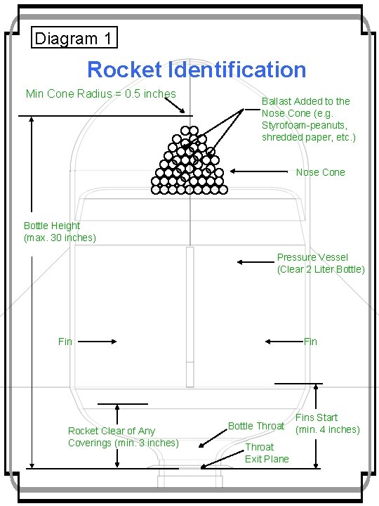 Diagram 1 Rocket Identification Min Cone Radius = 0. 5 inches Ballast Added to