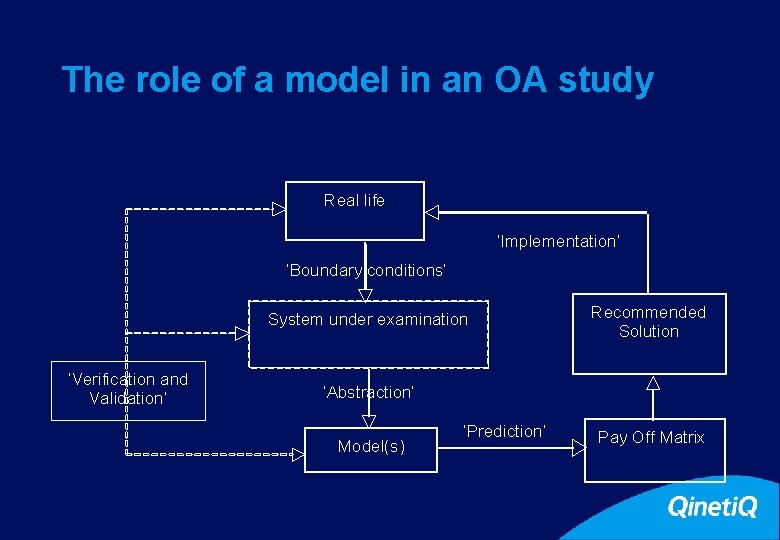 8 The role of a model in an OA study Real life ‘Implementation’ ‘Boundary