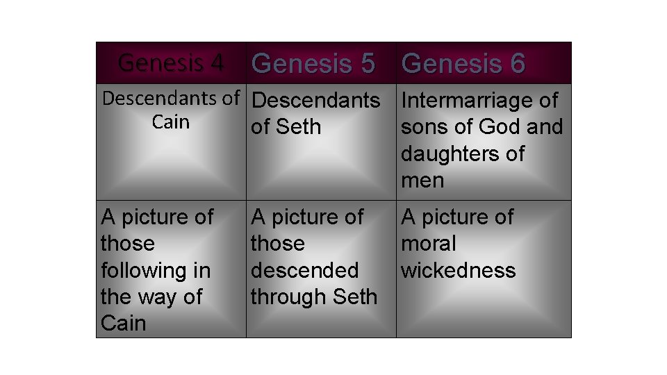 Genesis 4 Genesis 5 Genesis 6 Descendants of Descendants Intermarriage of Cain of Seth