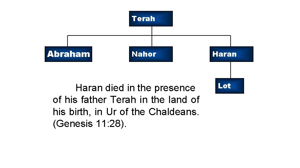 Terah Abraham Nahor Haran died in the presence of his father Terah in the