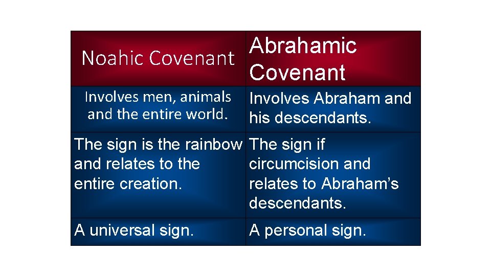 Abrahamic Noahic Covenant Involves men, animals and the entire world. Involves Abraham and his