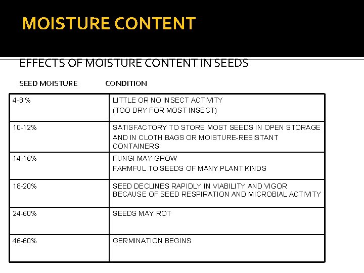 MOISTURE CONTENT EFFECTS OF MOISTURE CONTENT IN SEEDS SEED MOISTURE CONDITION 4 -8 %