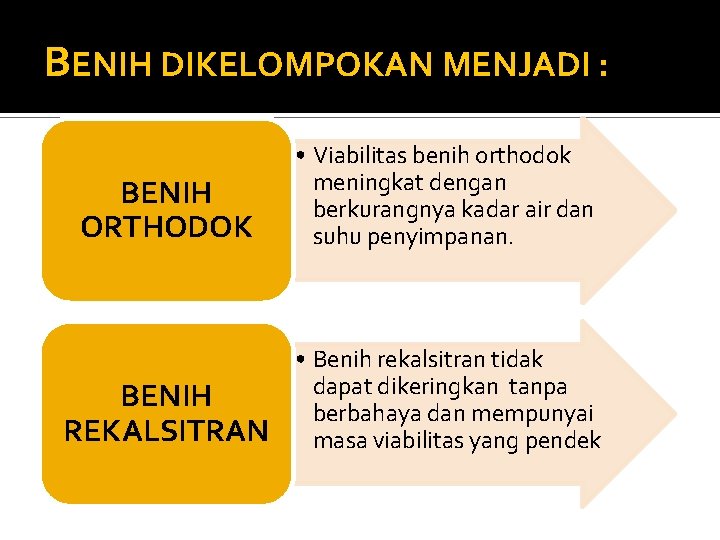 BENIH DIKELOMPOKAN MENJADI : BENIH ORTHODOK • Viabilitas benih orthodok meningkat dengan berkurangnya kadar