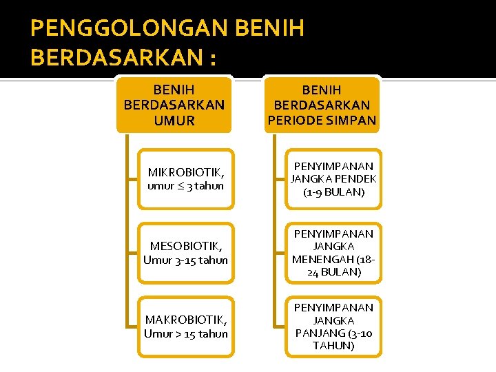 PENGGOLONGAN BENIH BERDASARKAN : BENIH BERDASARKAN UMUR BENIH BERDASARKAN PERIODE SIMPAN MIKROBIOTIK, umur 3