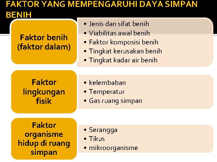 FAKTOR YANG MEMPENGARUHI DAYA SIMPAN BENIH Faktor benih (faktor dalam) • Jenis dan sifat